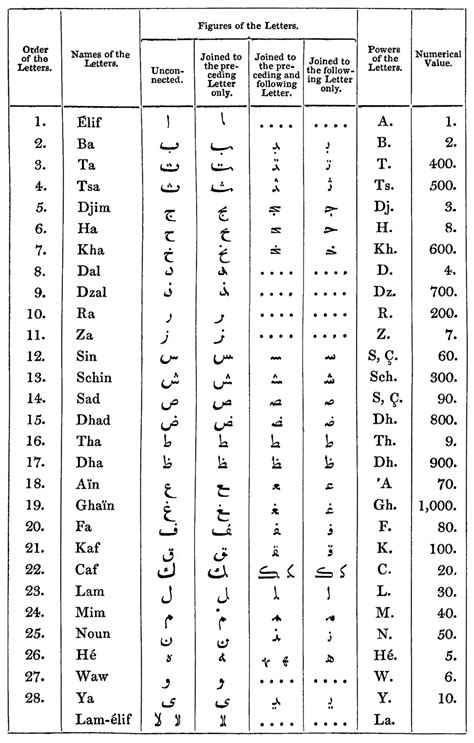 Pin by Alun Jones on languages | Arabic alphabet, Learn arabic alphabet ...