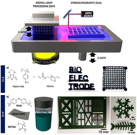 (top) Light-based printing methods divided in two: DLP, where the... | Download Scientific Diagram