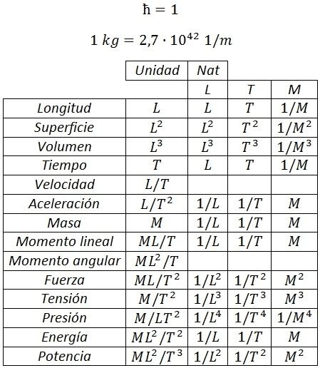 Los sistemas de unidades geométrico, natural y de Planck. – Estudiar Física