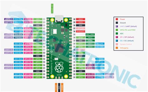 Raspberry Pi Pico Pinout