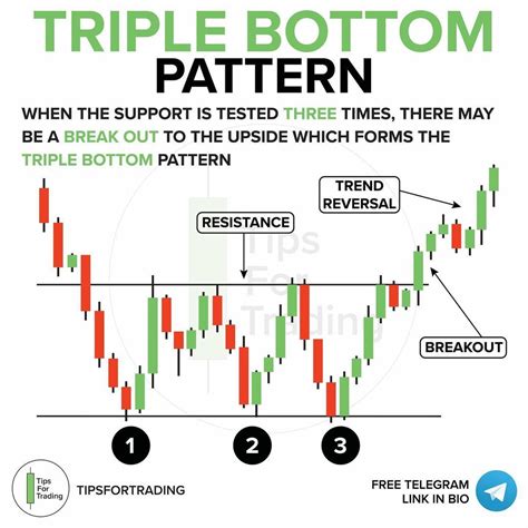 The Triple Bottom Pattern is a bullish chart pattern. ⁣ ⁣ It occurs when there is a pattern of ...