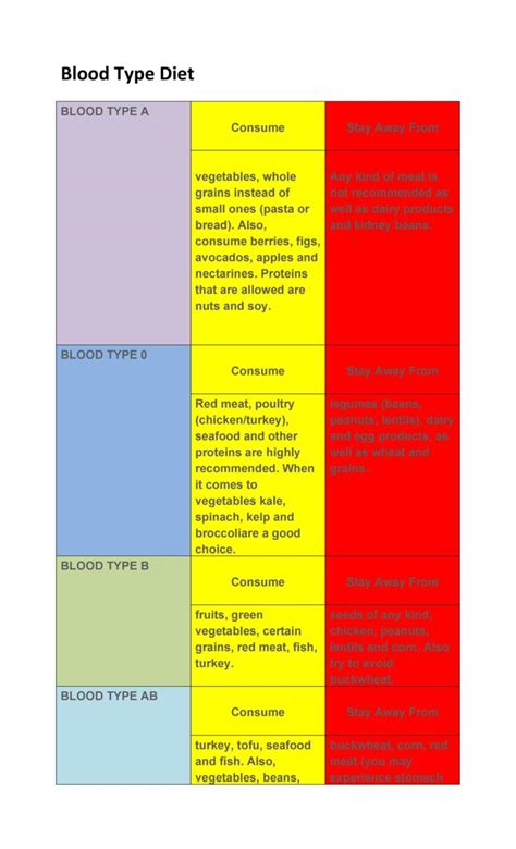 30+ Blood Type Diet Charts & Printable Tables ᐅ TemplateLab