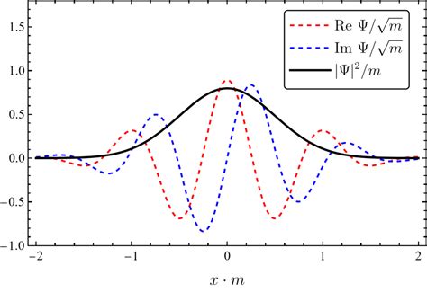 Gaussian Wave Packet in Free Space – Quantum Mechanical Animations