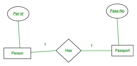 Mapping from ER Model to Relational Model - GeeksforGeeks