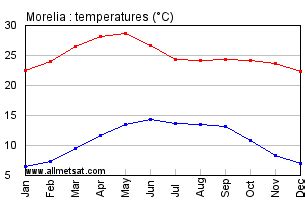 Morelia, Mexico Annual Climate with monthly and yearly average ...