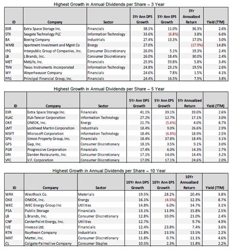 Dividend Yield - Stock, Capital, Investment: 30 Fast-Growing Dividend ...