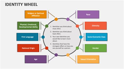 Identity Wheel PowerPoint and Google Slides Template - PPT Slides