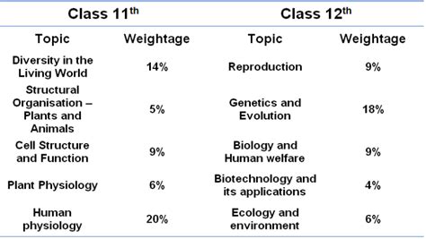 NEET Exam Pattern & Syllabus