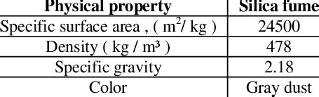 Physical properties of silica fume [23]. | Download Scientific Diagram