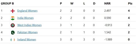 Women’s T20 World Cup 2023 Points Table: Updated standings after Ireland vs West Indies match