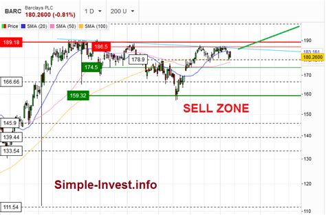 Barclays Share Price | simple-invest.info