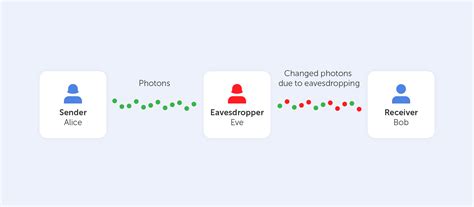 What is quantum cryptography?