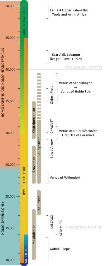 The Upper Paleolithic Period – Research Paper Example