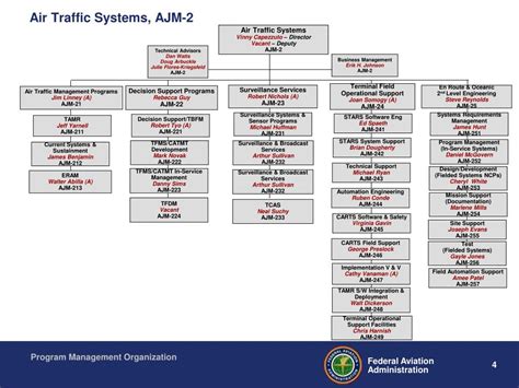 PPT - FAA Air Traffic Organization Program Management Organization (PMO ...