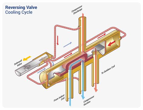 How a Heat Pump Reversing Valve Works - HVAC School