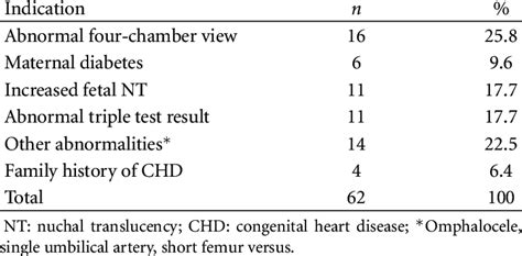 Indications for performing fetal echocardiograpy. | Download Table