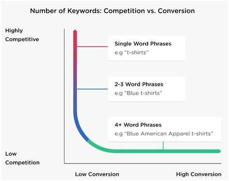 Long Tail Keywords - The Easiest Way to Grow Your Traffic - The Raven Blog