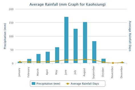 Taiwan's Climate Change: Climate