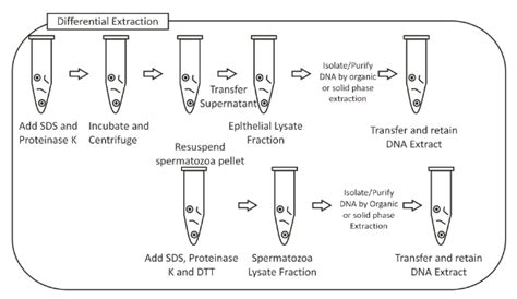 IIT JEE NEET Notes on Differential Extraction by Unacademy