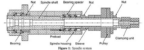 Figure 1 from OPTIMUM DESIGN OF SPINDLE-BEARING SYSTEMS | Semantic Scholar