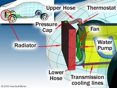 Radiator - How Car Cooling Systems Work | HowStuffWorks