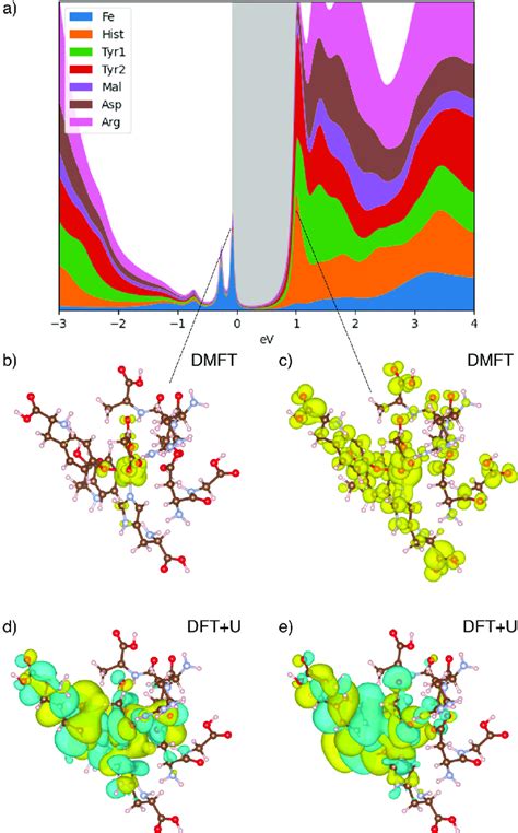 (a) Density of states (DOS) of the malonate structure, ranging from −3 ...