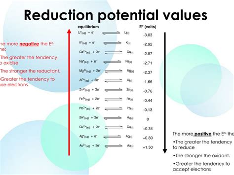 Reduction Potential Activity Chart