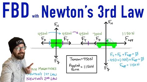 Newtons Third Law