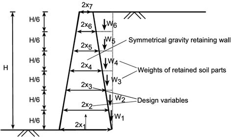 Design variables of gravity retaining wall. | Download Scientific Diagram