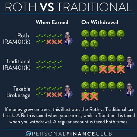 Roth vs Traditional… How do the taxes work? – Personal Finance Club