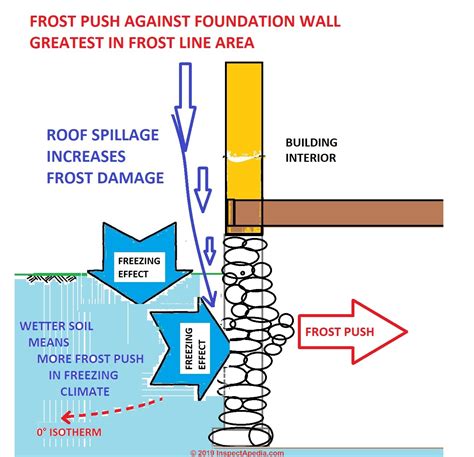 Stone Foundation Cracks, Bulges, Movement - Diagnose & Repair