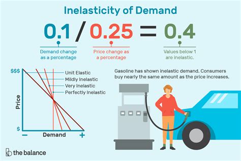 What Is Inelastic Demand?