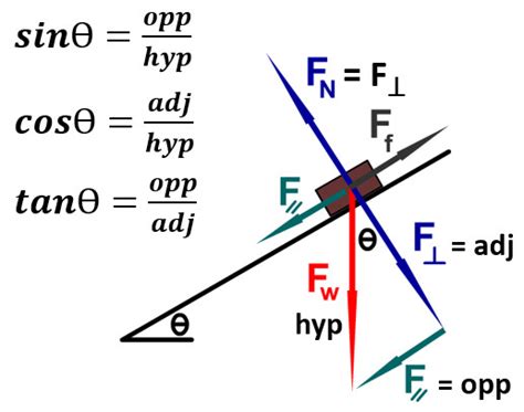 Incline Planes: Forces on Angled Surfaces - StickMan Physics