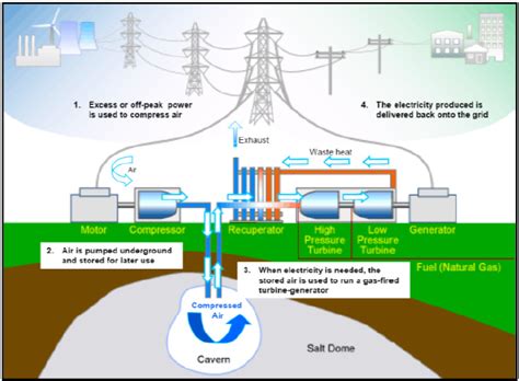 Compressed air energy storage - Energy Education