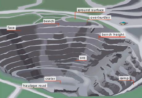 Open Pit Mining Method