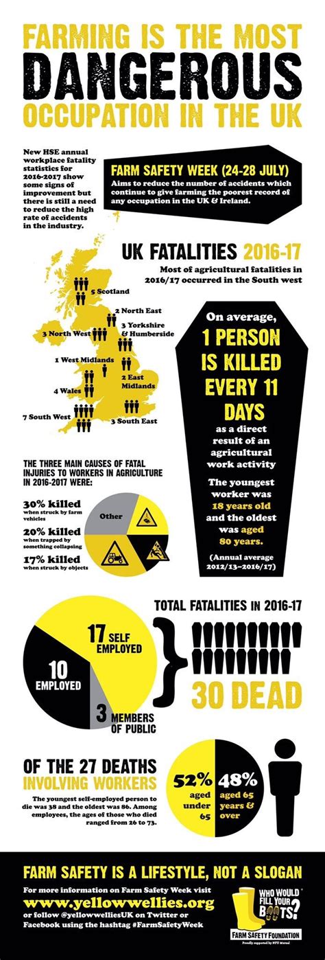 It's #farmsafetyweek! Farming is an incredibly rewarding profession but recently it has taken ...