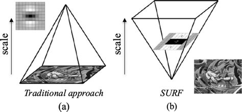 Scale space representation. a Traditional approach with a serial... | Download Scientific Diagram