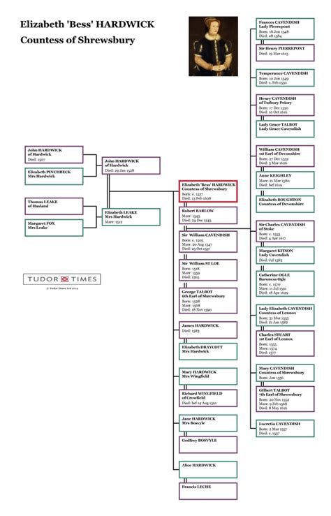 Elizabeth (Bess) Hardwick, Countess of Shrewsbury: Family Tree – Tudor Times