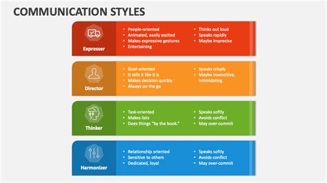 Communication Styles PowerPoint and Google Slides Template - PPT Slides