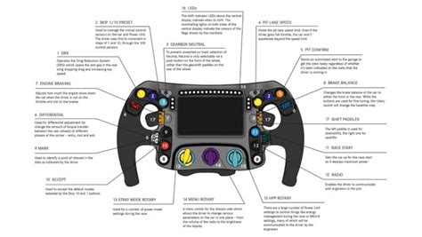 Here's what every button on an F1 steering wheel does