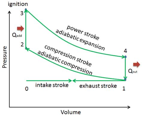 Qu'est-ce Qu 'Otto Cycle - Problème de solution - Définition - 卡塔尔世界杯决赛亚盘赔率