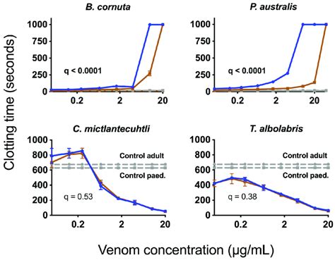 Eight-point venom dilution curves (0.05-20 µg/mL) comparing the venom ...