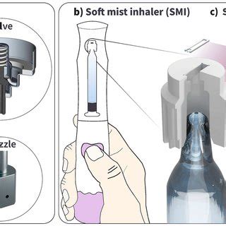 a Typical configuration of a Pressurized Metered-Dose Inhaler (pMDI)... | Download Scientific ...