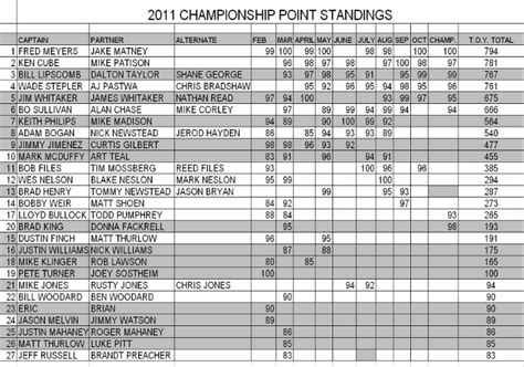 Final ECRC 2011 Standings - Emerald Coast Redfish Circuit