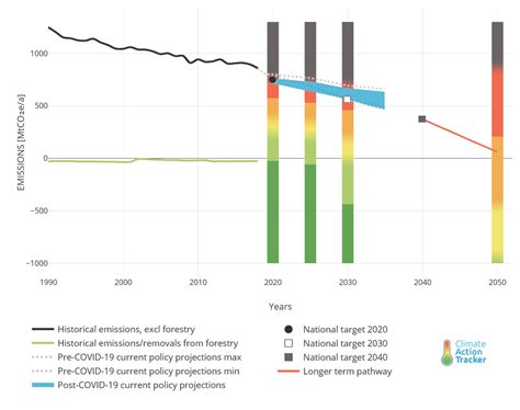 Germany | Climate Action Tracker