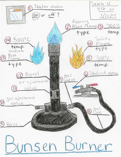 Bunsen Burner Diagram | Mr Brovont's Science Blog | Bunsen burner, Science blog, Geology teaching