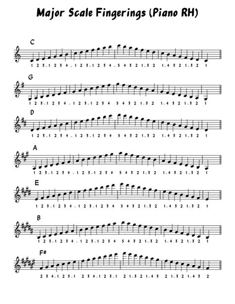 c major piano scale chart with fingerings Chord chords whippedcreamsounds