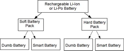 Rechargeable battery types | Download Scientific Diagram