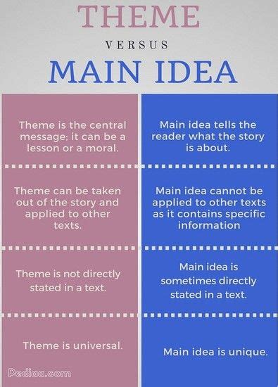 Theme -vs- Central (Main) Idea | Teaching themes, Teaching main idea, Main idea worksheet