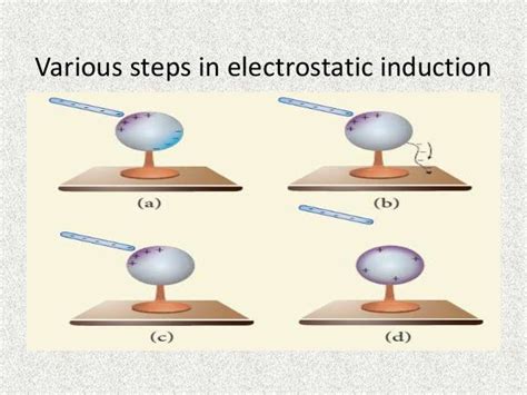 ELECTROSTATIC INDUCTION